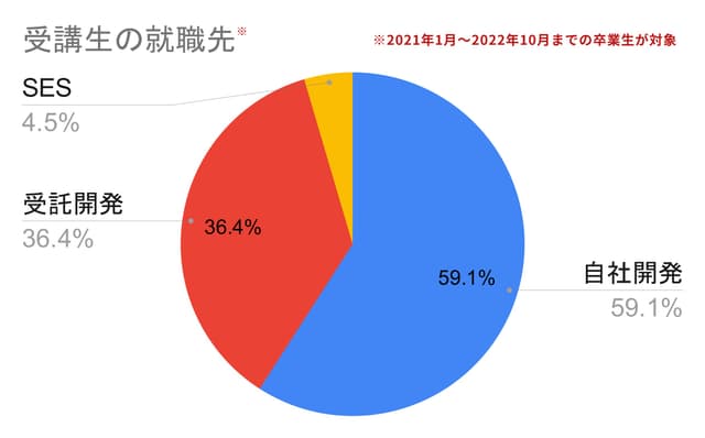 【自社・受託開発企業の内定率95.5%を達成!】自走サポート型プログラミングスクール TechMentor(テックメンター)のWebエンジニア就職コース