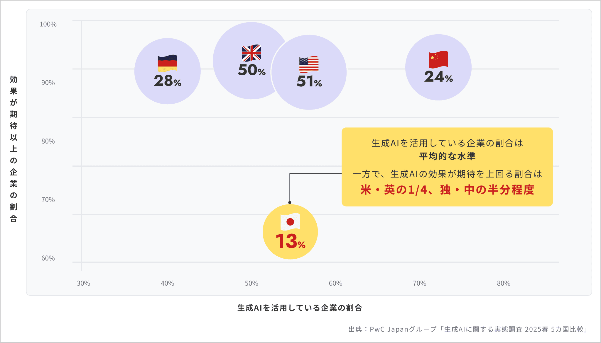 日本企業のAI導入状況