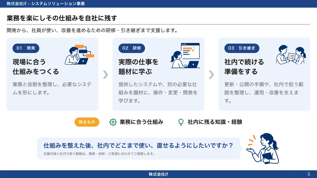 資料イメージ：業務を楽にしその仕組みを自社に残す（開発・研修・引き継ぎ）
