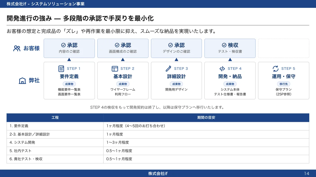 資料イメージ：開発進行の強み — 多段階の承認で手戻りを最小化